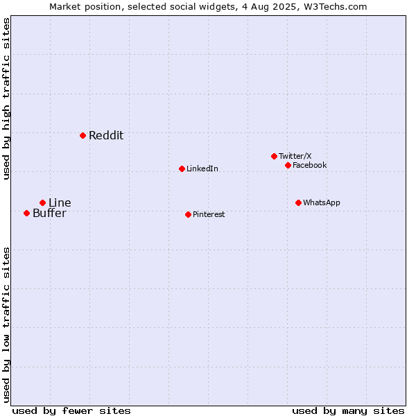 Market position of Reddit vs. Line vs. Buffer