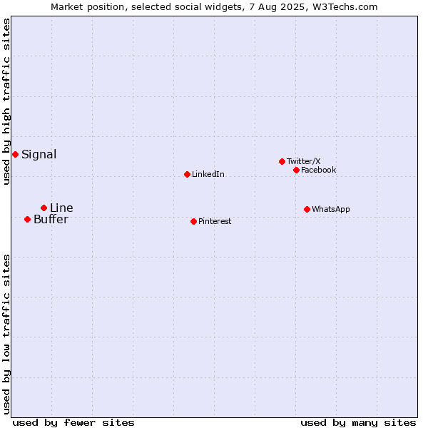 Market position of Line vs. Buffer vs. Signal