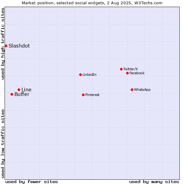 Market position of Line vs. Buffer vs. Slashdot