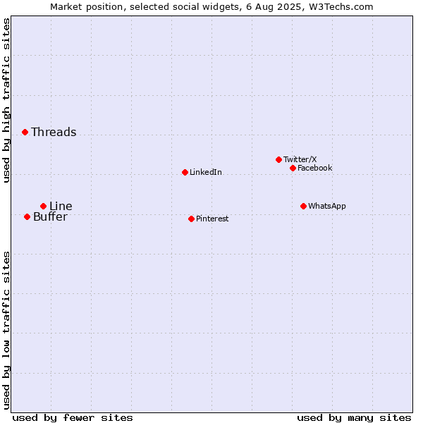 Market position of Line vs. Buffer vs. Threads