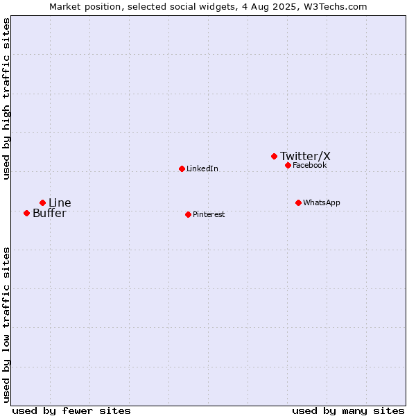 Market position of Twitter/X vs. Line vs. Buffer