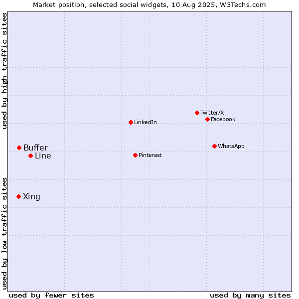 Market position of Line vs. Buffer vs. Xing