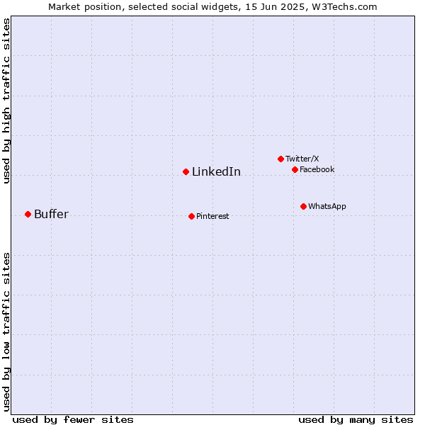 Market position of LinkedIn vs. Buffer