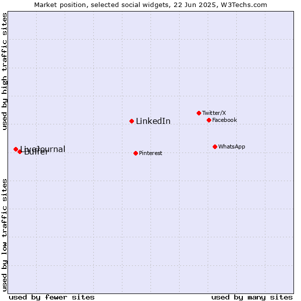 Market position of LinkedIn vs. Buffer vs. LiveJournal