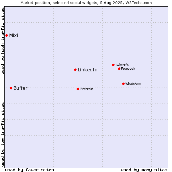 Market position of LinkedIn vs. Buffer vs. Mixi