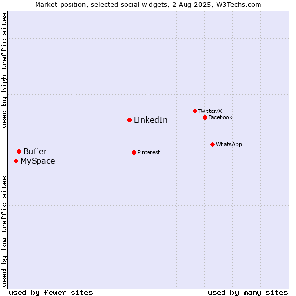 Market position of LinkedIn vs. Buffer vs. MySpace
