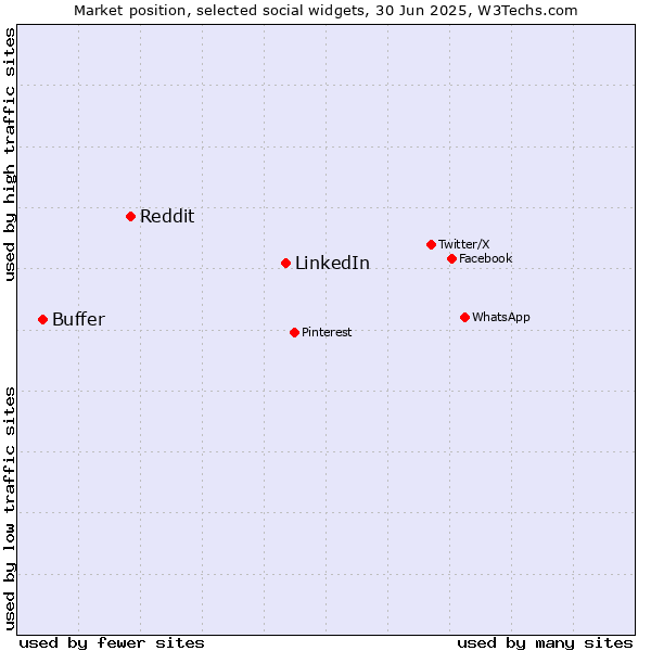 Market position of LinkedIn vs. Reddit vs. Buffer