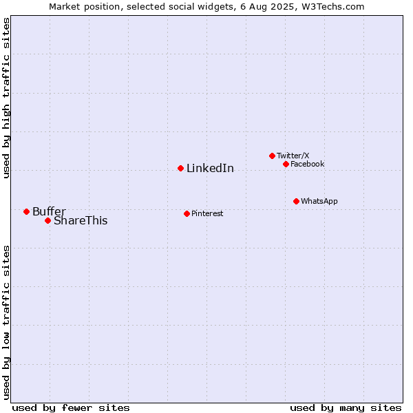 Market position of LinkedIn vs. ShareThis vs. Buffer