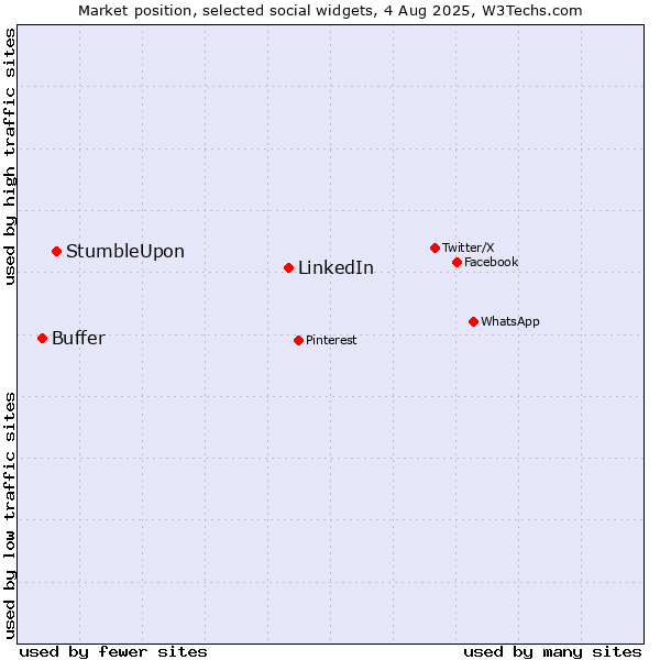 Market position of LinkedIn vs. StumbleUpon vs. Buffer