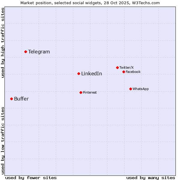 Market position of LinkedIn vs. Telegram vs. Buffer