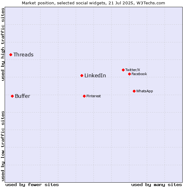 Market position of LinkedIn vs. Buffer vs. Threads