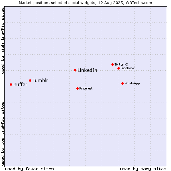 Market position of LinkedIn vs. Tumblr vs. Buffer
