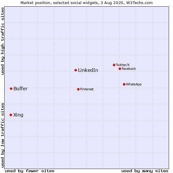 Market position of LinkedIn vs. Buffer vs. Xing