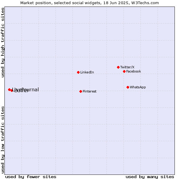 Market position of Buffer vs. LiveJournal