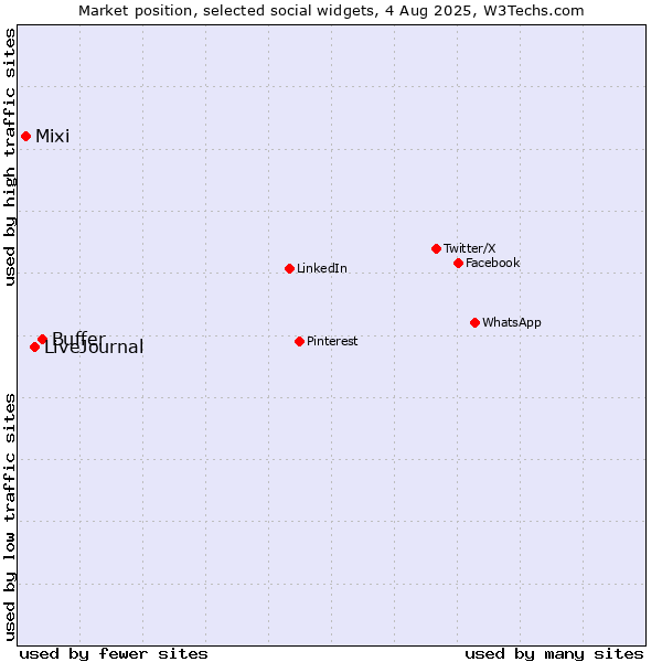 Market position of Buffer vs. LiveJournal vs. Mixi