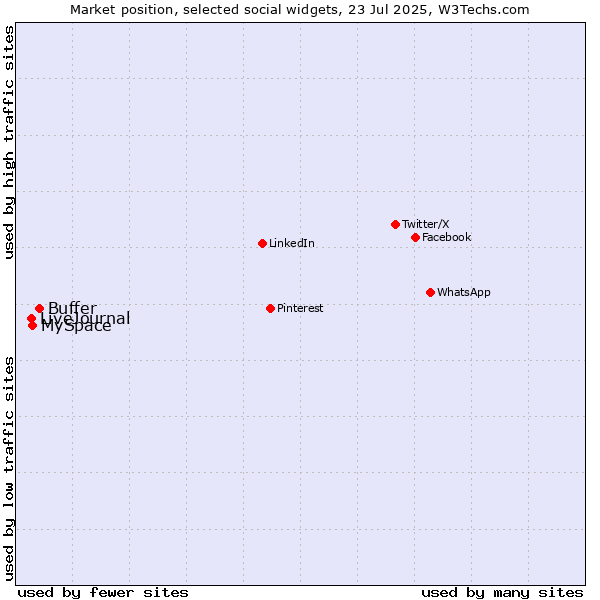 Market position of Buffer vs. MySpace vs. LiveJournal