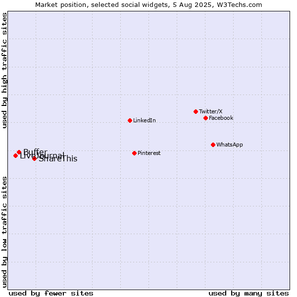 Market position of ShareThis vs. Buffer vs. LiveJournal