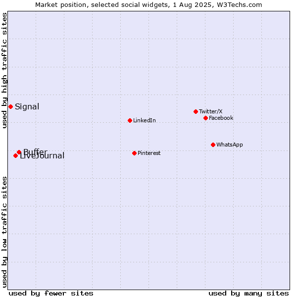 Market position of Buffer vs. LiveJournal vs. Signal