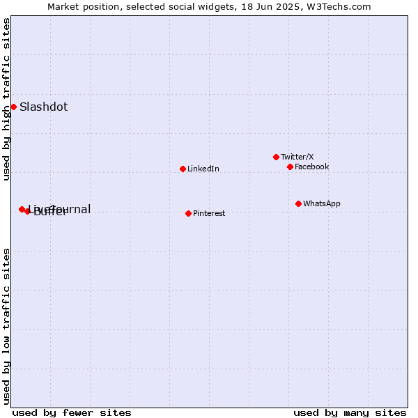 Market position of Buffer vs. LiveJournal vs. Slashdot