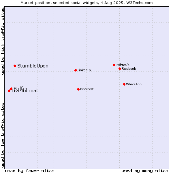 Market position of StumbleUpon vs. Buffer vs. LiveJournal
