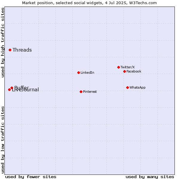 Market position of Buffer vs. Threads vs. LiveJournal