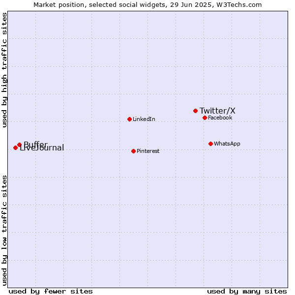 Market position of Twitter/X vs. Buffer vs. LiveJournal