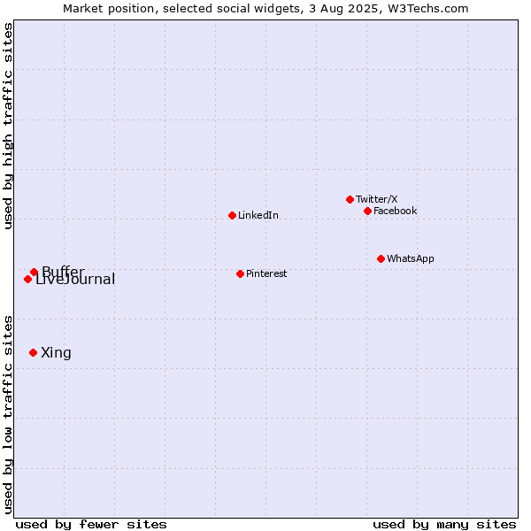 Market position of Buffer vs. Xing vs. LiveJournal