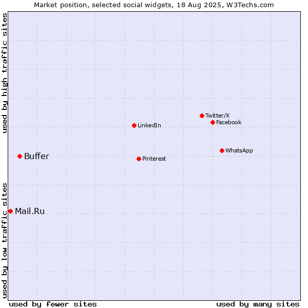 Market position of Buffer vs. Mail.Ru