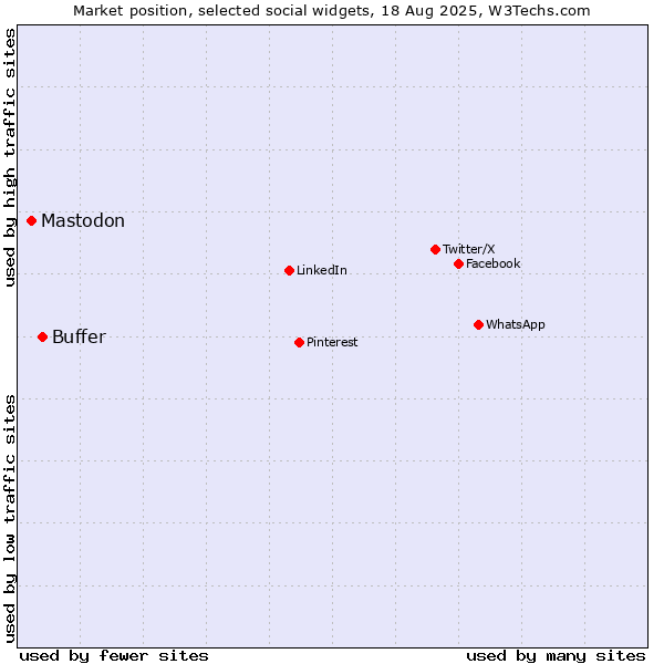 Market position of Buffer vs. Mastodon