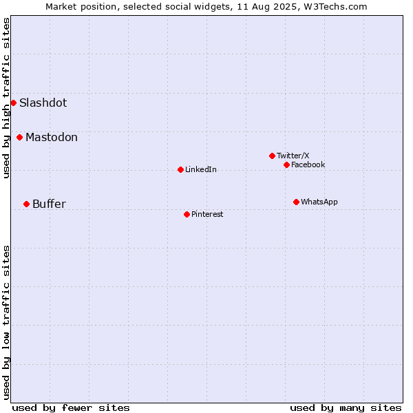 Market position of Buffer vs. Mastodon vs. Slashdot
