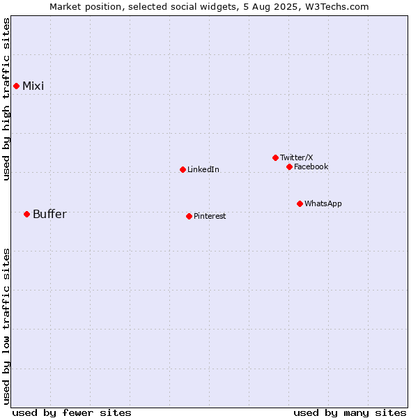 Market position of Buffer vs. Mixi