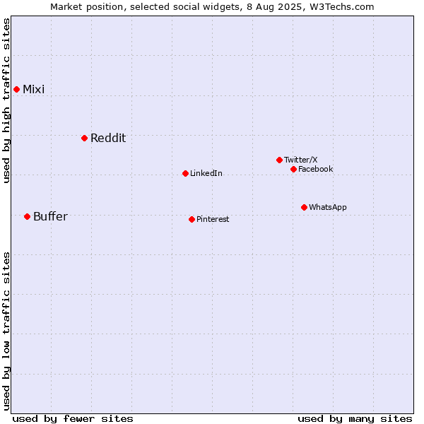 Market position of Reddit vs. Buffer vs. Mixi