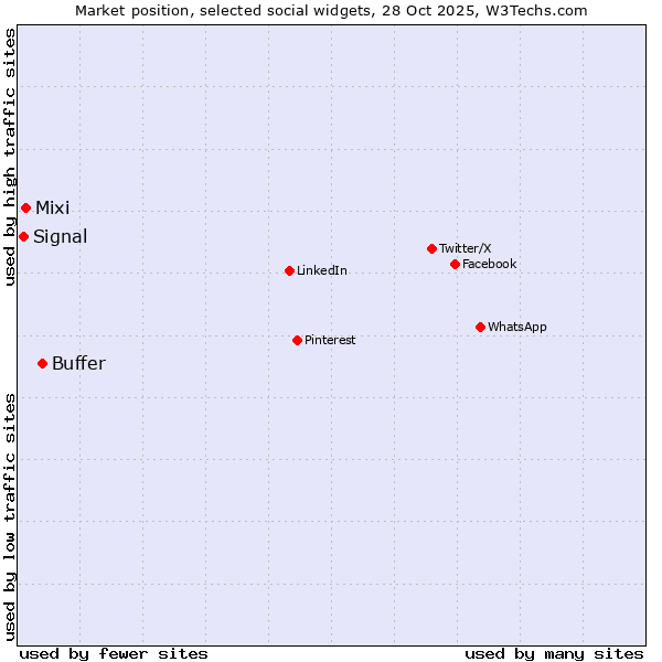 Market position of Buffer vs. Mixi vs. Signal