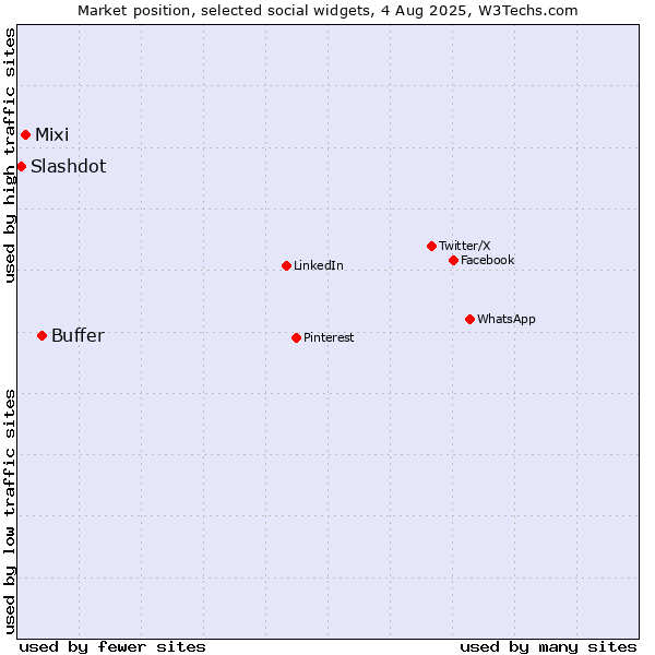 Market position of Buffer vs. Mixi vs. Slashdot