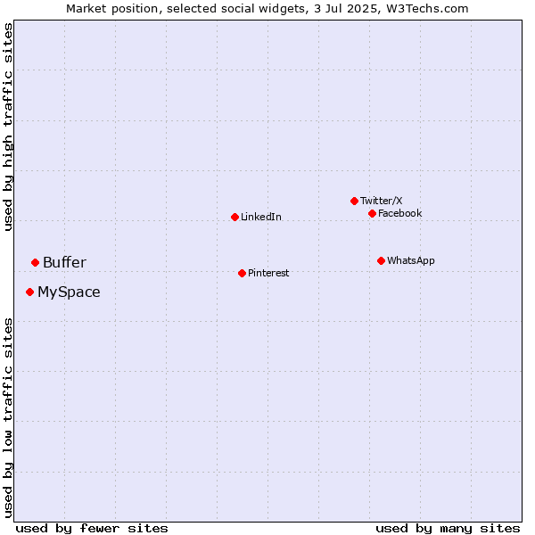 Market position of Buffer vs. MySpace