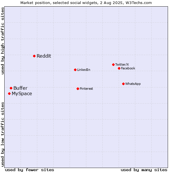 Market position of Reddit vs. Buffer vs. MySpace