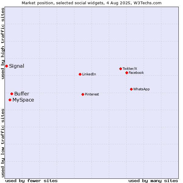 Market position of Buffer vs. MySpace vs. Signal