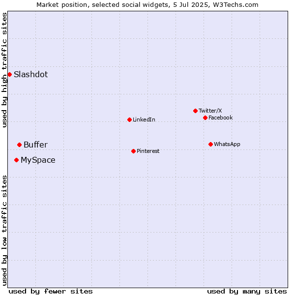 Market position of Buffer vs. MySpace vs. Slashdot