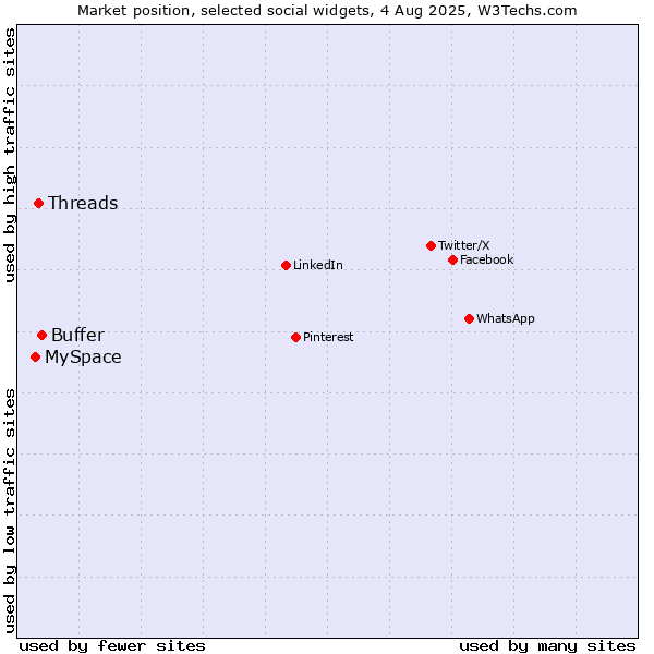 Market position of Buffer vs. MySpace vs. Threads