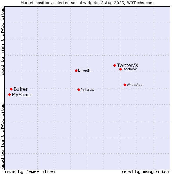 Market position of Twitter/X vs. Buffer vs. MySpace