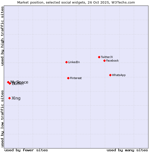 Market position of Buffer vs. Xing vs. MySpace