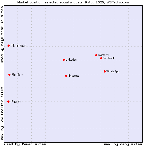 Market position of Buffer vs. Threads vs. Pluso