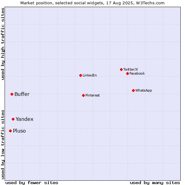 Market position of Yandex vs. Buffer vs. Pluso