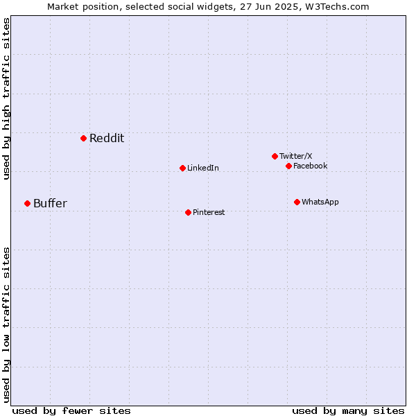 Market position of Reddit vs. Buffer