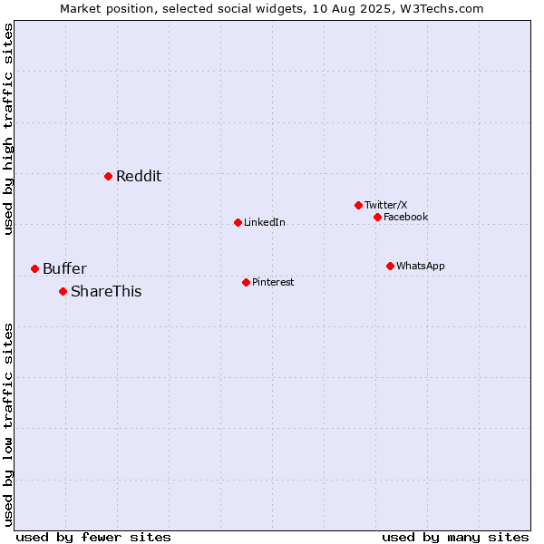 Market position of Reddit vs. ShareThis vs. Buffer