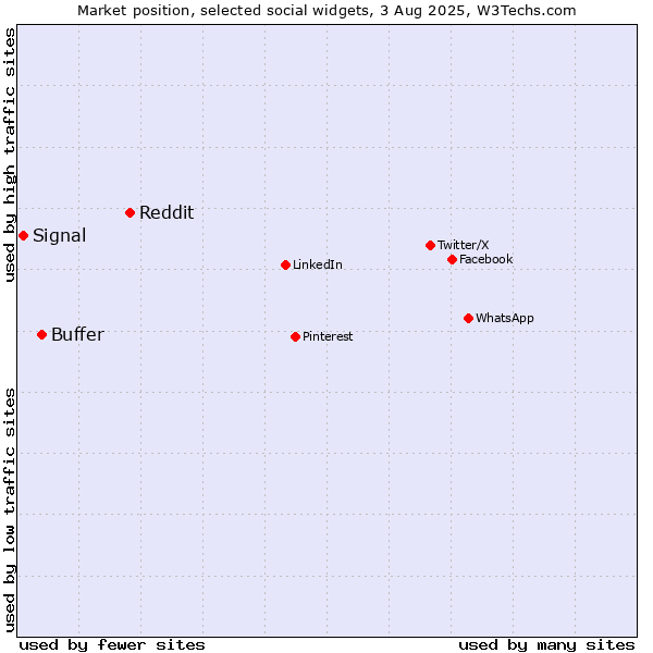 Market position of Reddit vs. Buffer vs. Signal