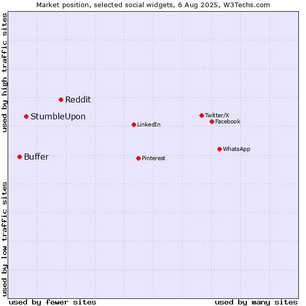 Market position of Reddit vs. StumbleUpon vs. Buffer
