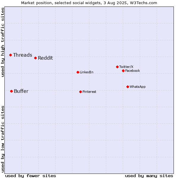 Market position of Reddit vs. Buffer vs. Threads