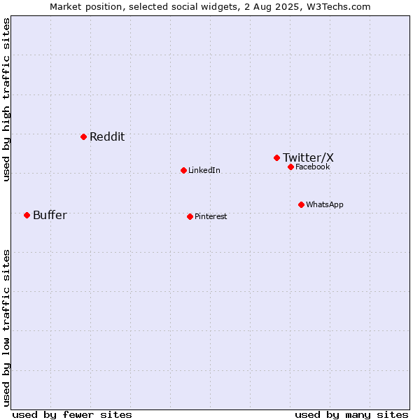 Market position of Twitter/X vs. Reddit vs. Buffer