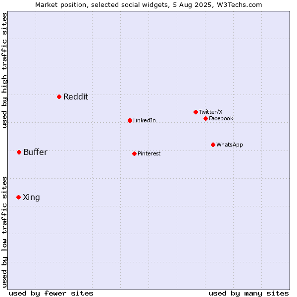 Market position of Reddit vs. Buffer vs. Xing